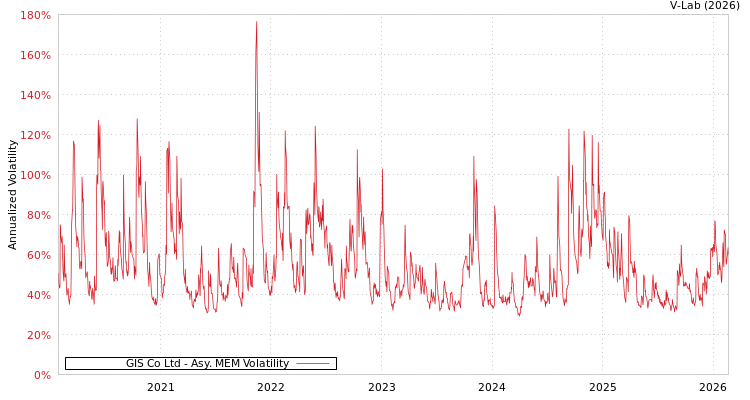 graph of GIS Co Ltd AMEM