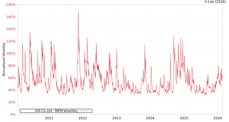 graph of GIS Co Ltd MEM