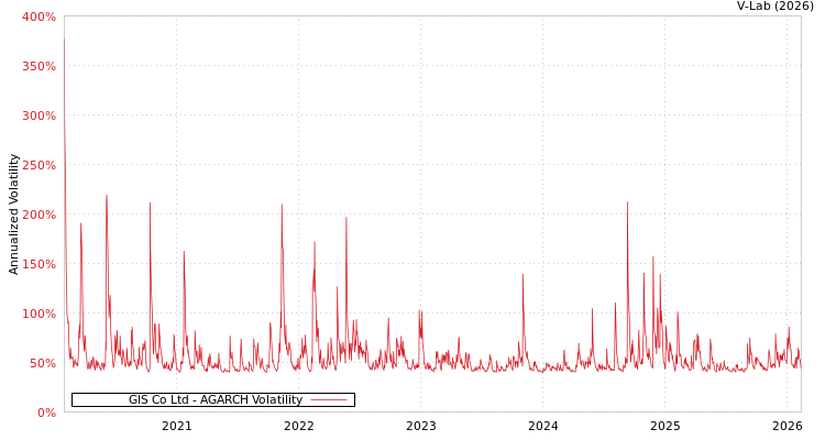 graph of GIS Co Ltd AGARCH