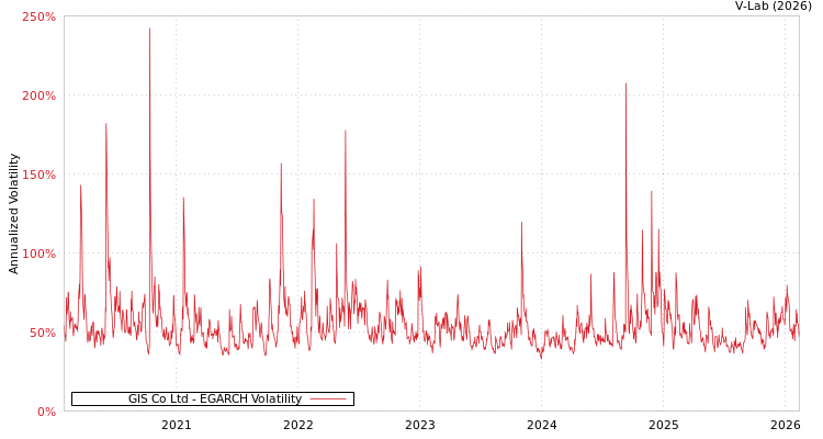 graph of GIS Co Ltd EGARCH