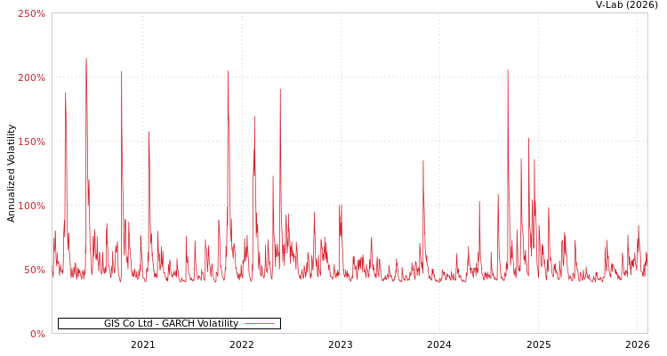graph of GIS Co Ltd GARCH