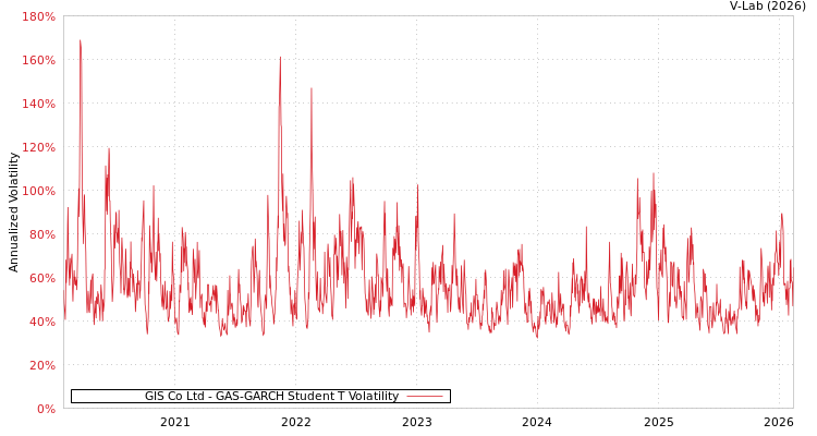 graph of GIS Co Ltd GAS-GARCH-T