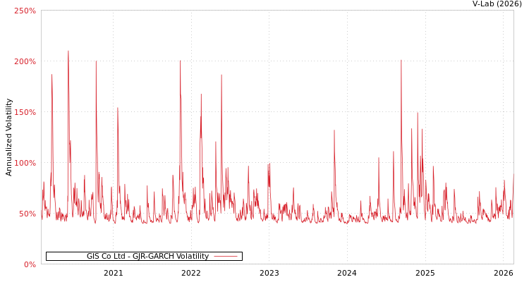 graph of GIS Co Ltd GJR-GARCH