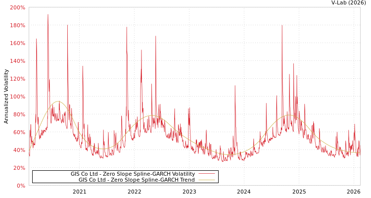 graph of GIS Co Ltd S0GARCH