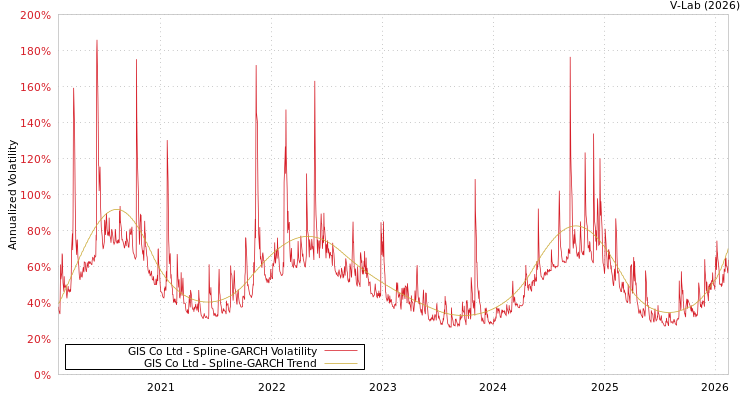 graph of GIS Co Ltd SGARCH