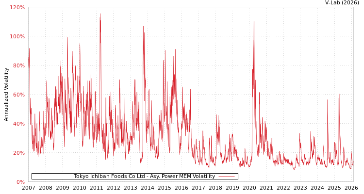 graph of Tokyo Ichiban Foods Co Ltd APMEM