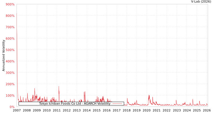 graph of Tokyo Ichiban Foods Co Ltd AGARCH