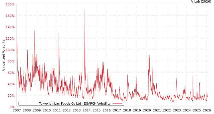 graph of Tokyo Ichiban Foods Co Ltd EGARCH