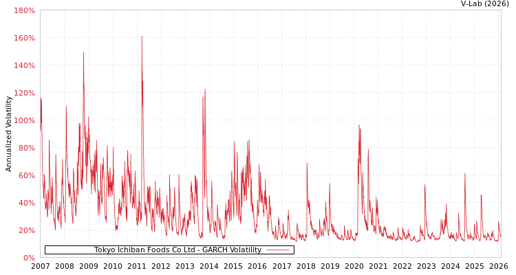 graph of Tokyo Ichiban Foods Co Ltd GARCH