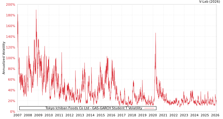 graph of Tokyo Ichiban Foods Co Ltd GAS-GARCH-T