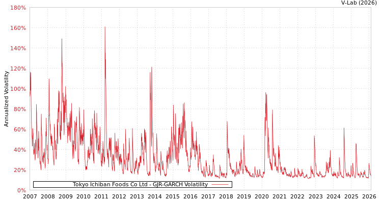 graph of Tokyo Ichiban Foods Co Ltd GJR-GARCH