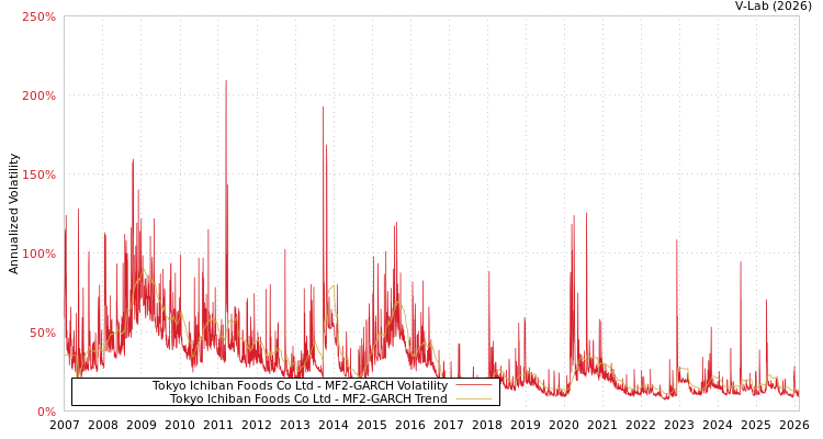 graph of Tokyo Ichiban Foods Co Ltd MF2-GARCH