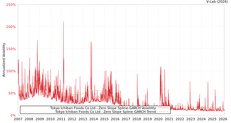 graph of Tokyo Ichiban Foods Co Ltd S0GARCH