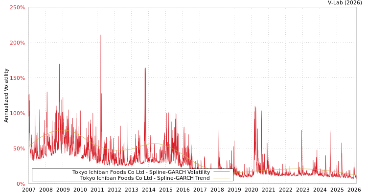 graph of Tokyo Ichiban Foods Co Ltd SGARCH