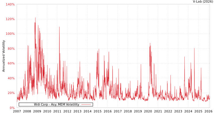 graph of Wdi Corp AMEM