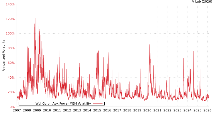 graph of Wdi Corp APMEM