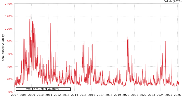graph of Wdi Corp MEM