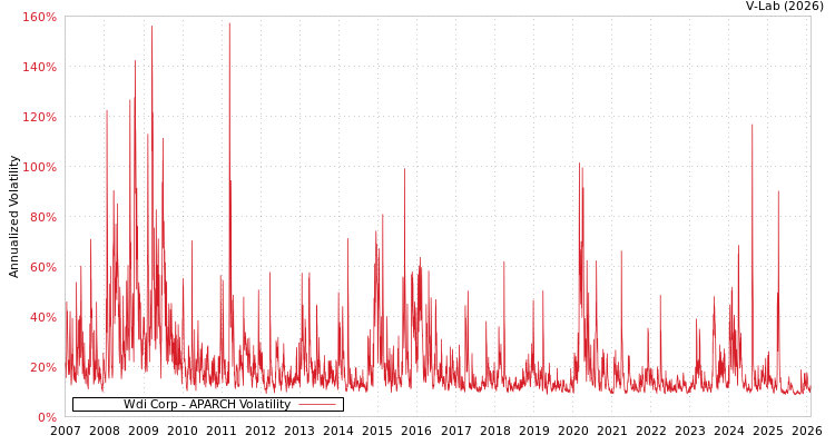 graph of Wdi Corp APARCH