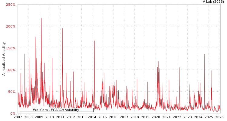 graph of Wdi Corp EGARCH