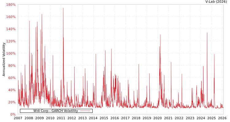 graph of Wdi Corp GARCH