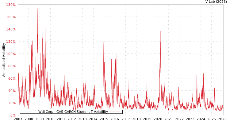 graph of Wdi Corp GAS-GARCH-T
