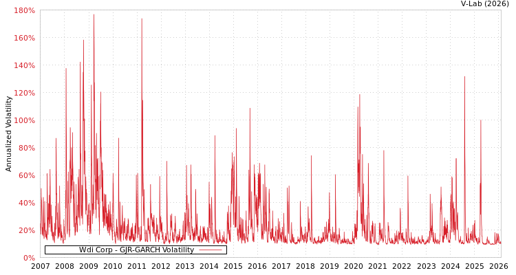 graph of Wdi Corp GJR-GARCH