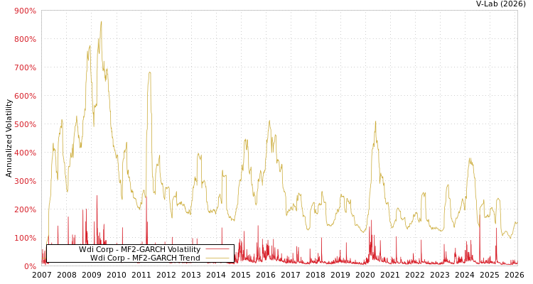 graph of Wdi Corp MF2-GARCH