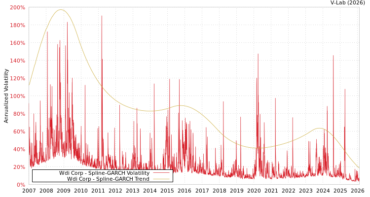 graph of Wdi Corp SGARCH