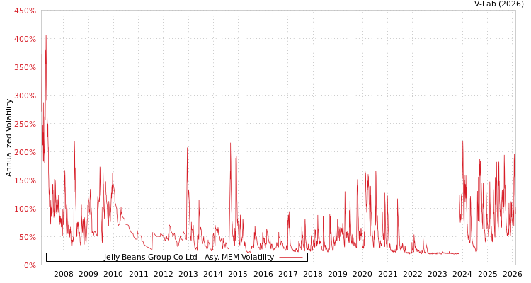 graph of Jelly Beans Group Co Ltd AMEM