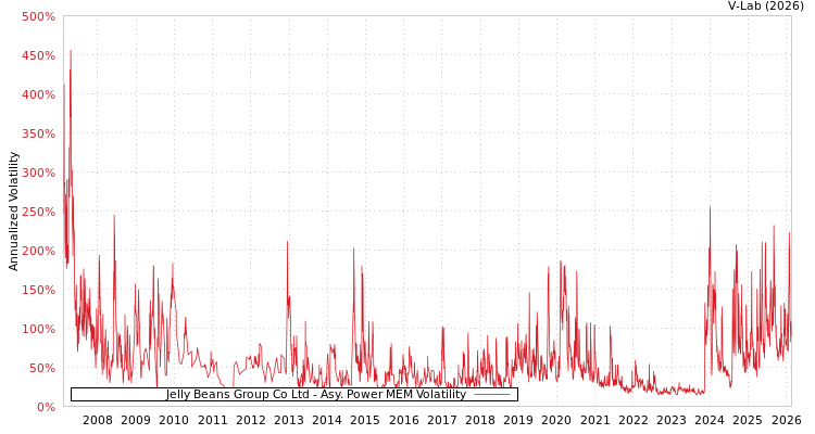 graph of Jelly Beans Group Co Ltd APMEM
