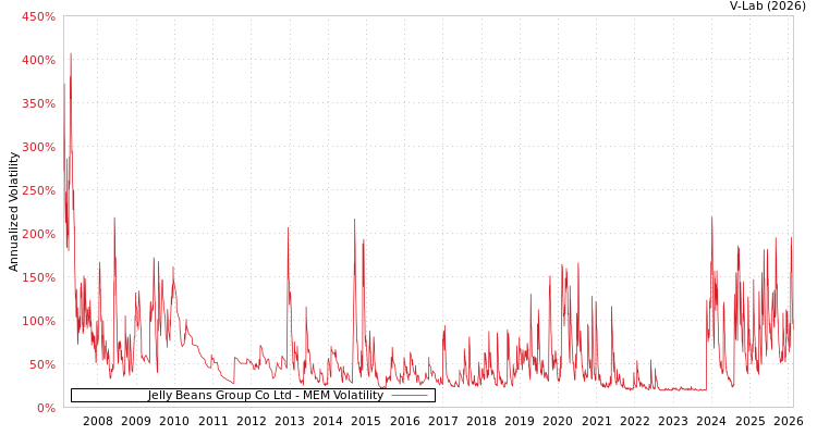 graph of Jelly Beans Group Co Ltd MEM