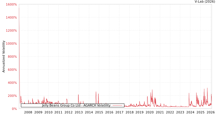 graph of Jelly Beans Group Co Ltd AGARCH