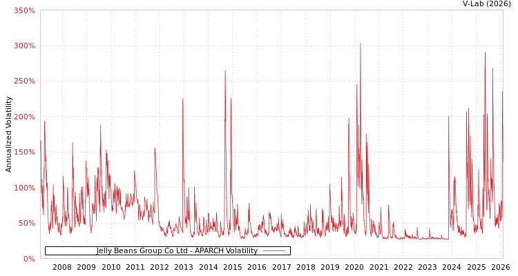 graph of Jelly Beans Group Co Ltd APARCH