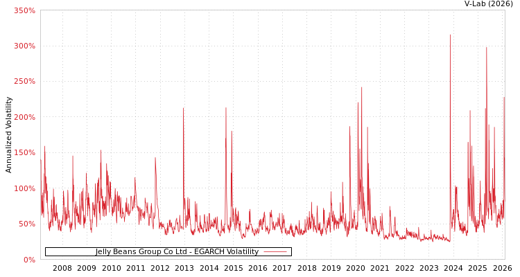 graph of Jelly Beans Group Co Ltd EGARCH