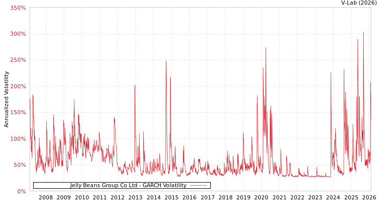 graph of Jelly Beans Group Co Ltd GARCH