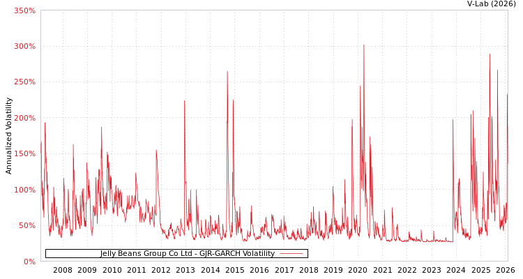 graph of Jelly Beans Group Co Ltd GJR-GARCH