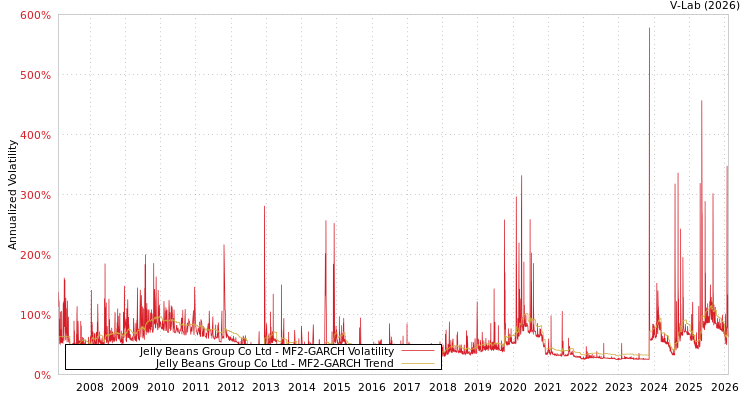 graph of Jelly Beans Group Co Ltd MF2-GARCH