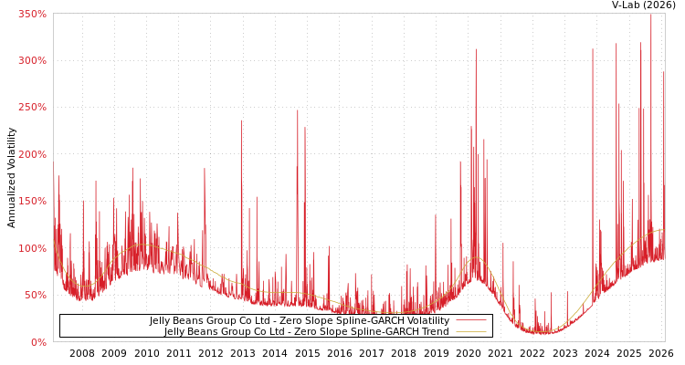 graph of Jelly Beans Group Co Ltd S0GARCH