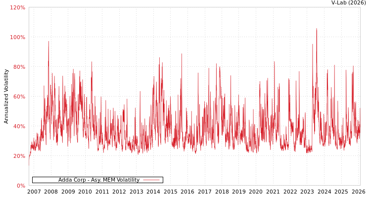graph of Adda Corp AMEM