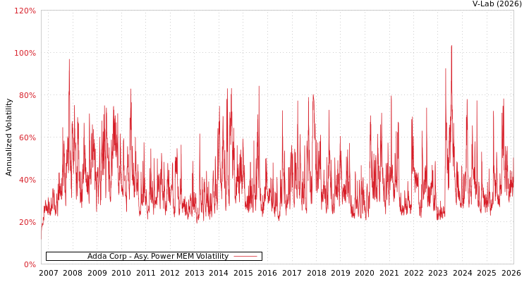 graph of Adda Corp APMEM