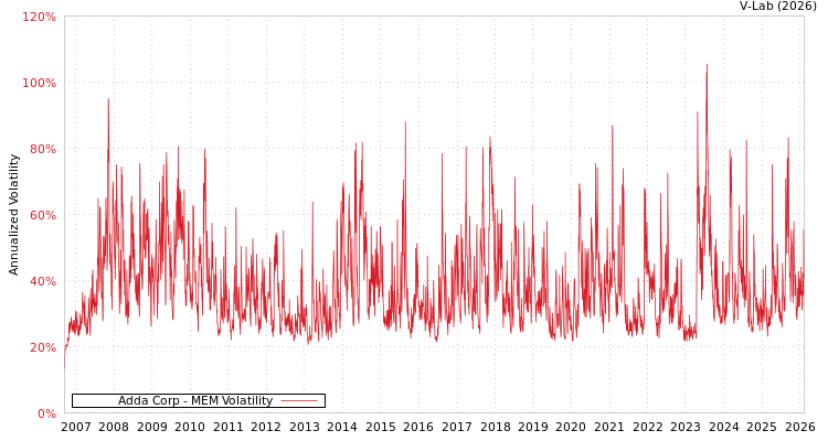 graph of Adda Corp MEM