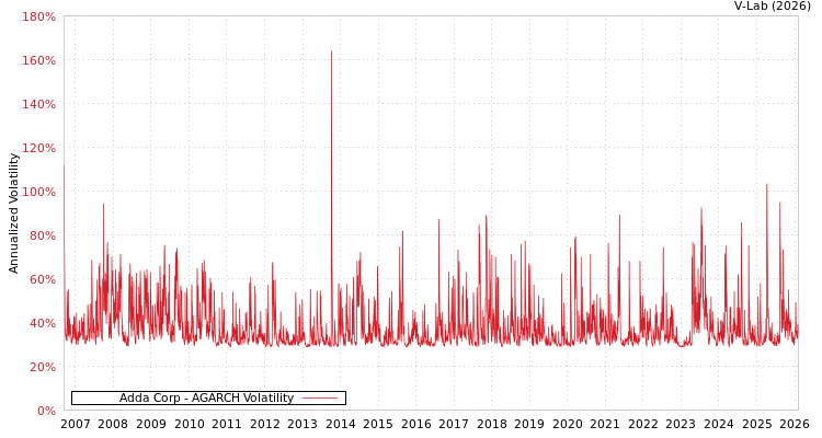 graph of Adda Corp AGARCH