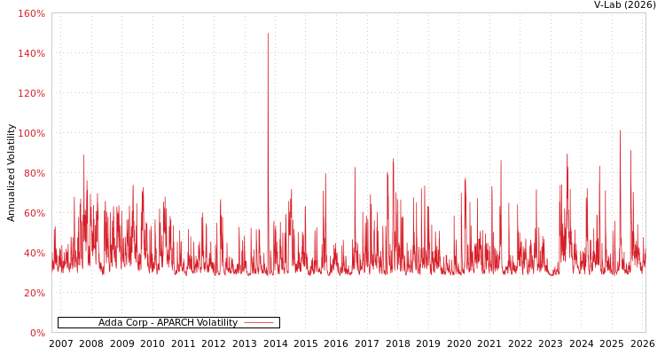 graph of Adda Corp APARCH