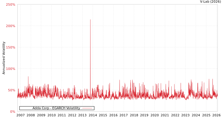 graph of Adda Corp EGARCH