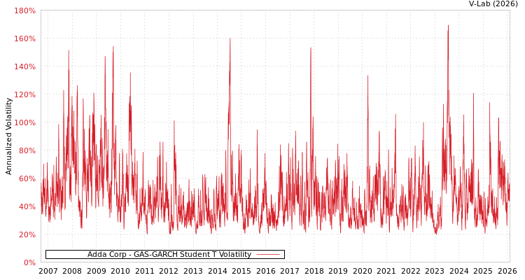 graph of Adda Corp GAS-GARCH-T