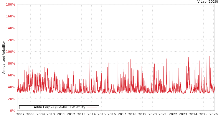 graph of Adda Corp GJR-GARCH