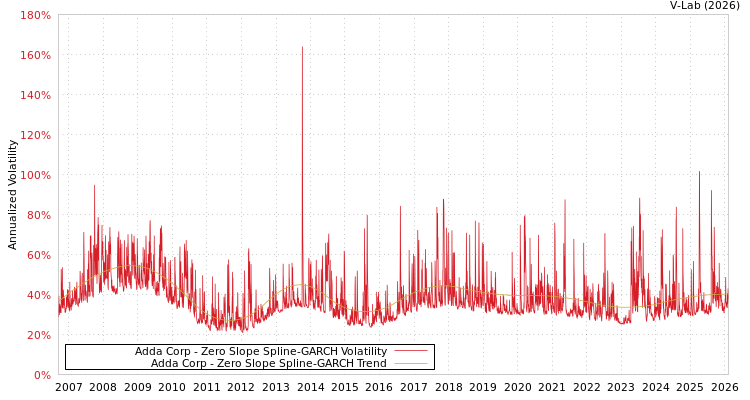 graph of Adda Corp S0GARCH