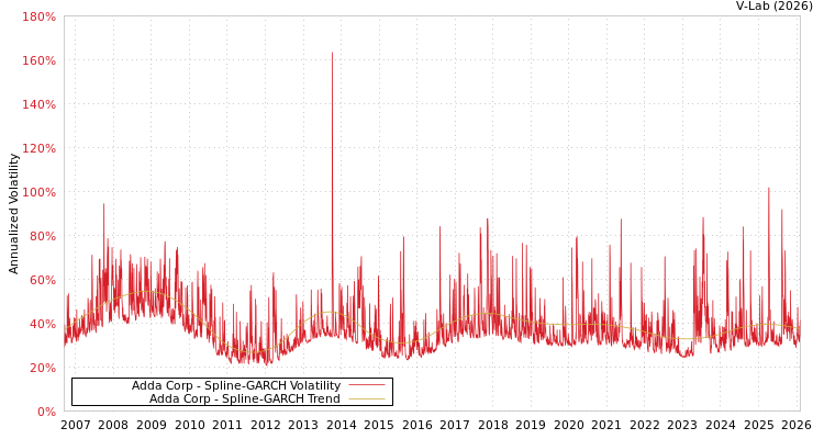 graph of Adda Corp SGARCH