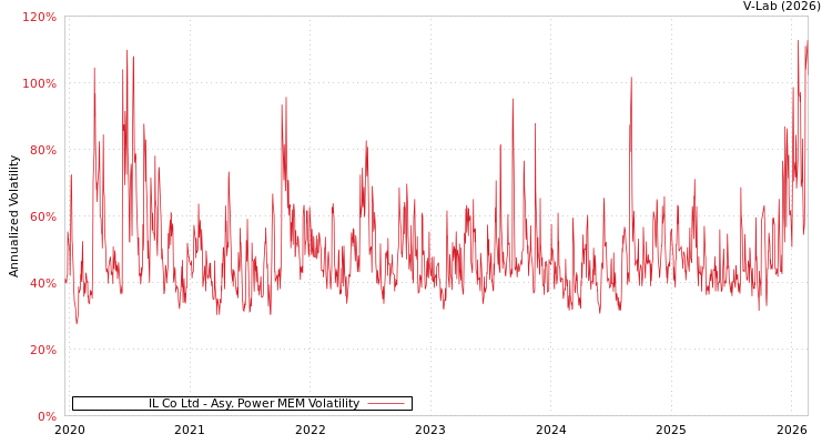 graph of IL Co Ltd APMEM