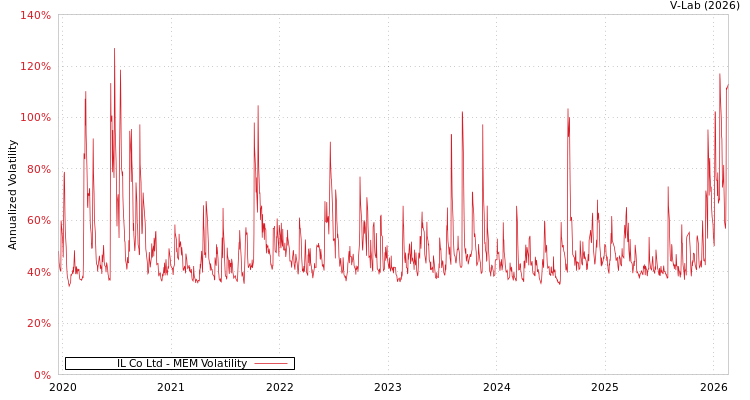 graph of IL Co Ltd MEM